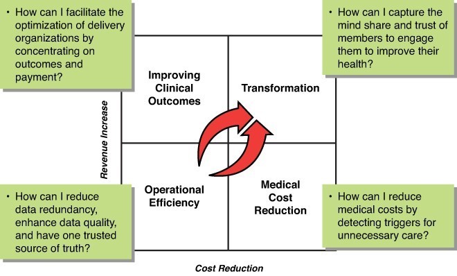 Healthcare Value Framework