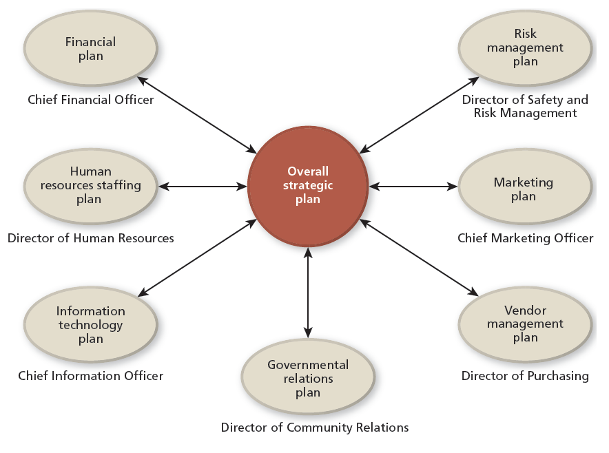 various functional plans for a healthcare organization support the overall strategic plan