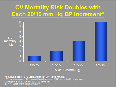 BP relative risk