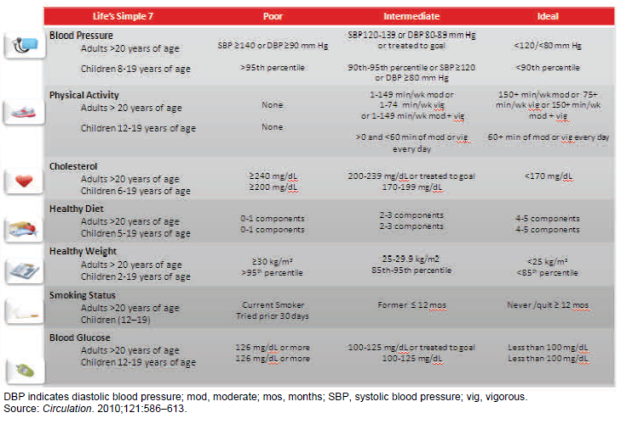 Image of a chart regarding the poor, intermediate and ideal numbers for blood pressure, physical activity, cholesterol, healthy diet, healthy weight, smoking status and blood glucose