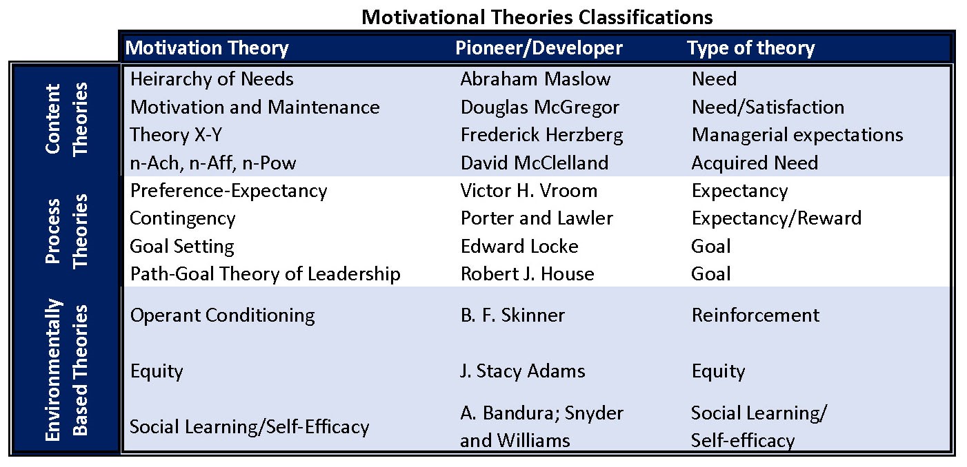The image shows major motivation theory classifications.   Content Theories include Heirarchy of Needs (a Need theory of Abraham Maslow); Motivation and Maintenance (the Need/Satisfaction theory of Douglas McGregor); Theory X-Y (the Managerial expectations theory of Frederick Herzberg); and n-Ach, n-Aff, n-Pow (the Acquired Need theory of David McClelland).  Process Theories include Preference-Expectancy (the Expectancy theory of Victor H. Vroom); Contingency (the Expectancy/Reward theory of Porter and Lawler); Goal Setting (the Goal theory of Edward Locke); and Path-Goal Theory of Leadership (the Goal theory of Robert J. House).   Environmentally  Based Theories include Operant Conditioning (the Reinforcement theory of B. F. Skinner); Equity (the Equity theory of J. Stacy Adams); and Social Learning/Self-Efficacy (the Social Learning/ Self-efficacy theory of A. Bandura; Snyder  and Williams).